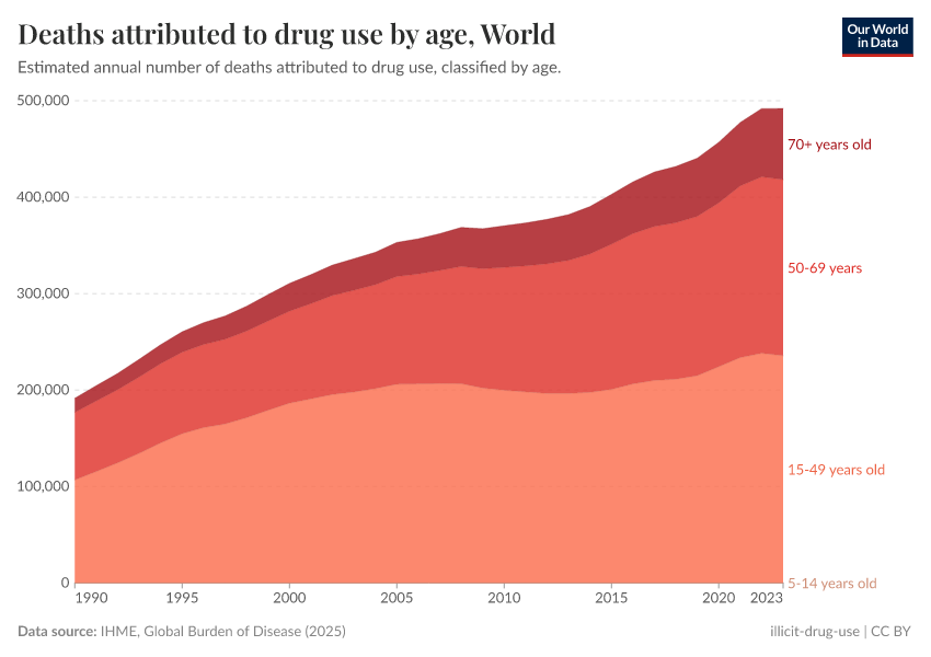 A thumbnail of the "Deaths attributed to drug use by age" chart