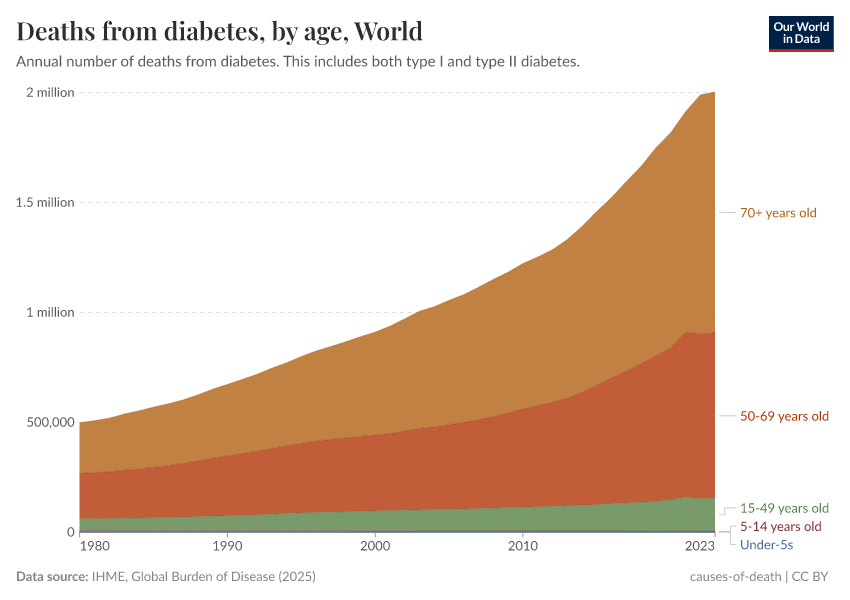 Deaths from diabetes, by age