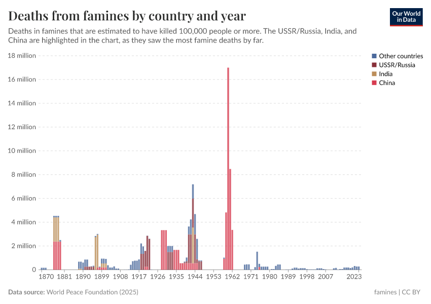 A thumbnail of the "Deaths from famines by country and year" chart