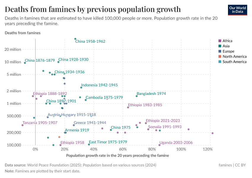 A thumbnail of the "Deaths from famines by previous population growth" chart