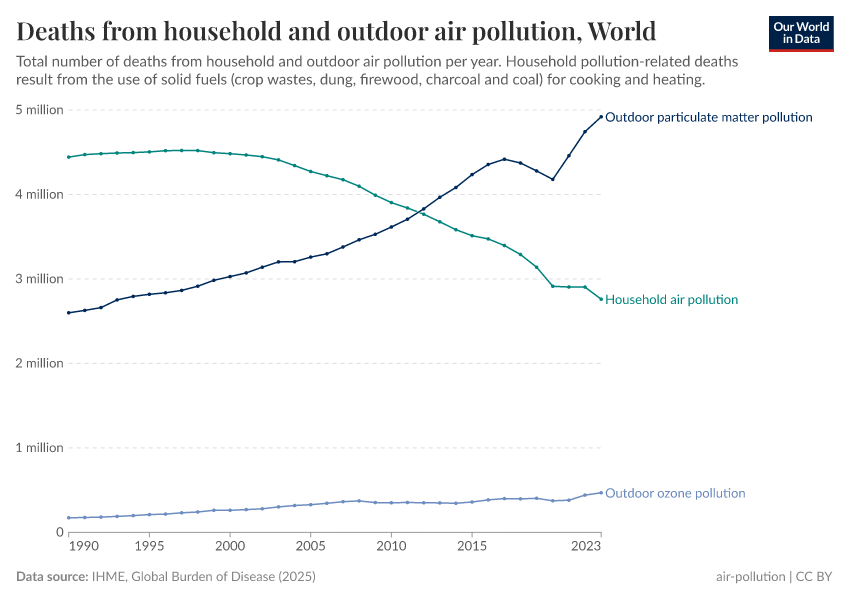 A thumbnail of the "Deaths from household and outdoor air pollution" chart