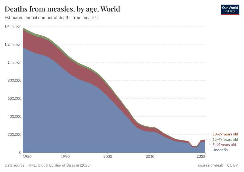 Deaths from measles, by age