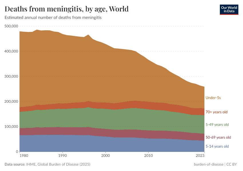Deaths from meningitis, by age