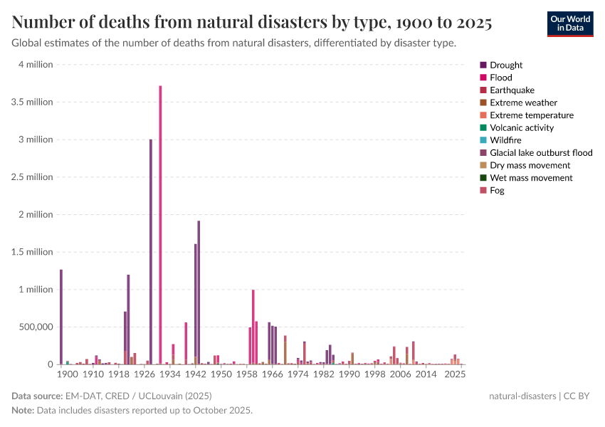 A thumbnail of the "Number of deaths from natural disasters by type" chart