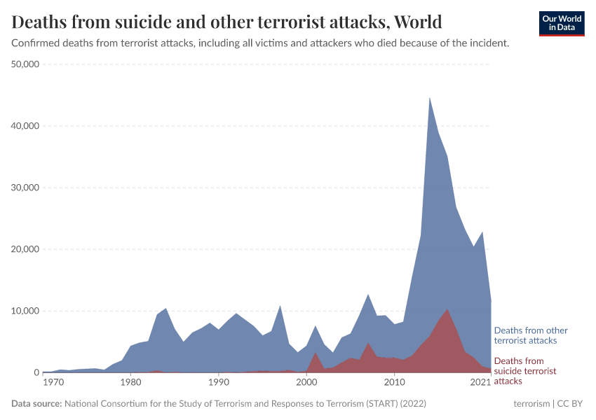A thumbnail of the "Deaths from suicide and other terrorist attacks" chart