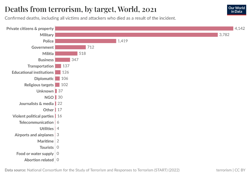 A thumbnail of the "Deaths from terrorism, by target" chart