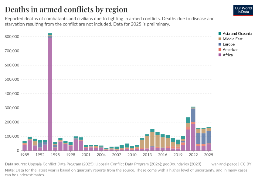 A thumbnail of the "Deaths in armed conflicts by region" chart