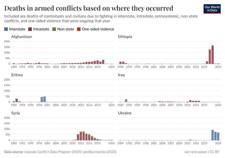 A thumbnail of the "Deaths in armed conflicts based on where they occurred" chart