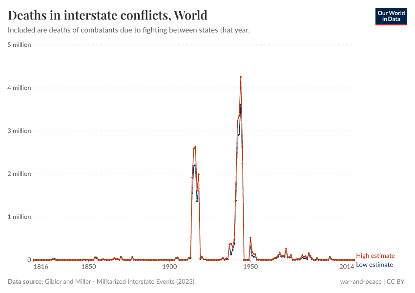 A thumbnail of the "Deaths in interstate conflicts" chart