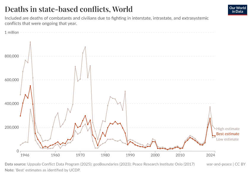 A thumbnail of the "Deaths in state-based conflicts" chart