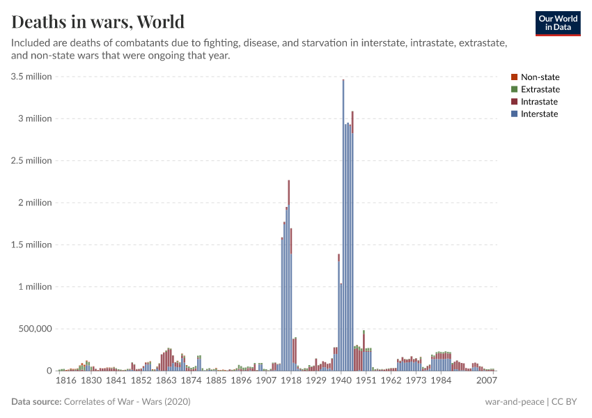 A thumbnail of the "Deaths in wars" chart