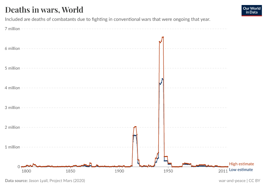 A thumbnail of the "Deaths in wars" chart