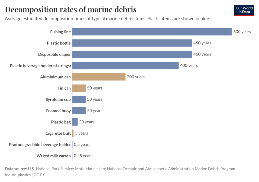 A thumbnail of the "Decomposition rates of marine debris" chart