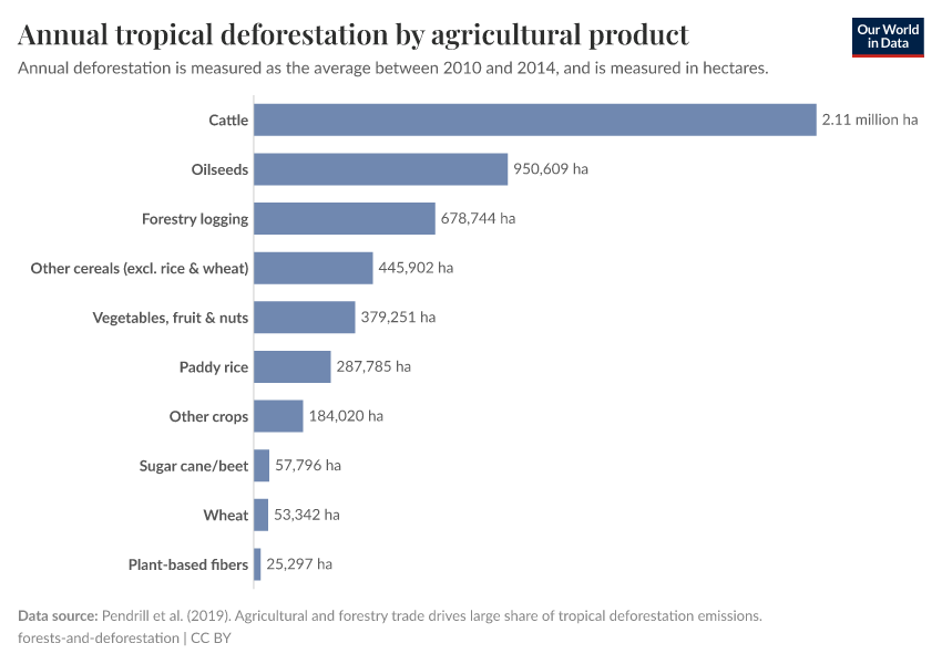 A thumbnail of the "Annual tropical deforestation by agricultural product" chart