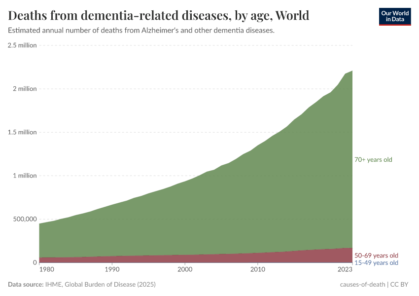 Deaths from dementia-related diseases, by age