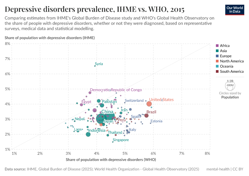 A thumbnail of the "Depressive disorders prevalence, IHME vs. WHO" chart