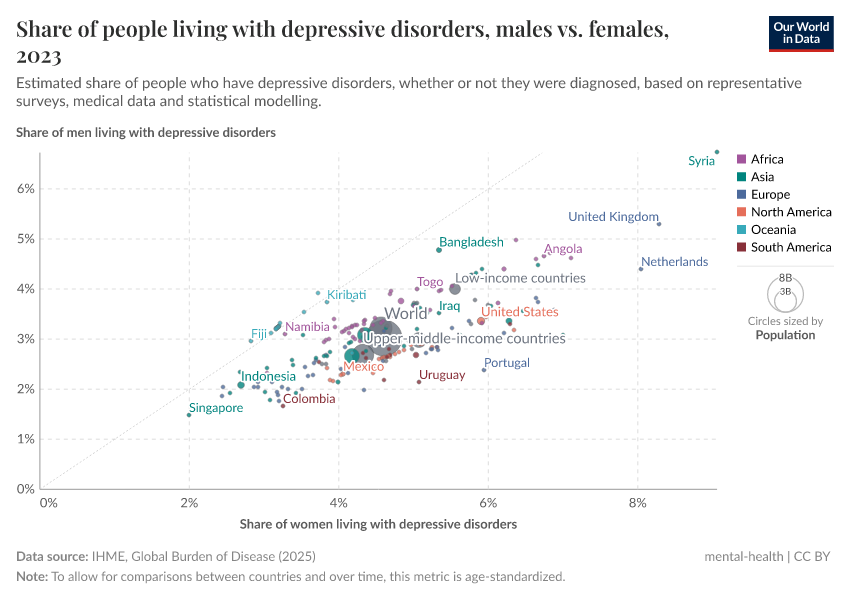 A thumbnail of the "Depressive disorders prevalence, males vs. females" chart