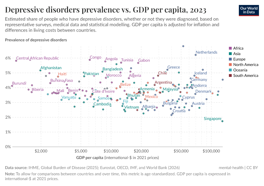 A thumbnail of the "Depressive disorders prevalence vs. GDP per capita" chart