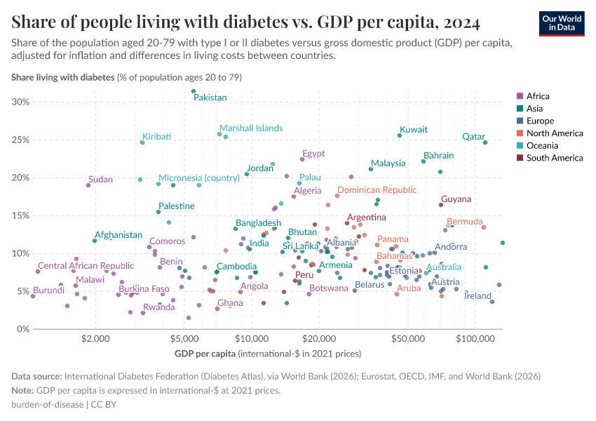 A thumbnail of the "Diabetes prevalence vs. GDP per capita" chart