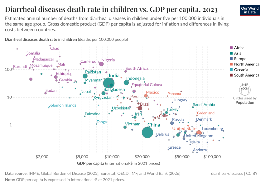 A thumbnail of the "Diarrheal diseases death rate in children vs. GDP per capita" chart