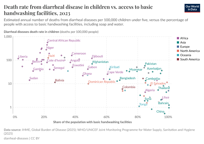 A thumbnail of the "Diarrheal diseases death rate in children vs. access to basic handwashing facilities" chart