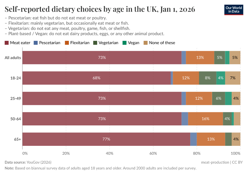 A thumbnail of the "Self-reported dietary choices by age, United Kingdom" chart