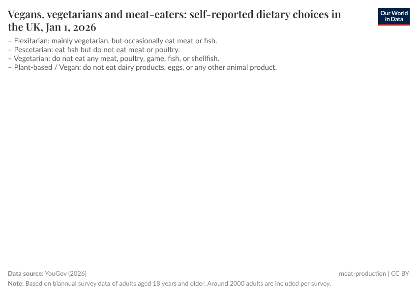 A thumbnail of the "Vegans, vegetarians and meat-eaters: self-reported dietary choices, United Kingdom" chart