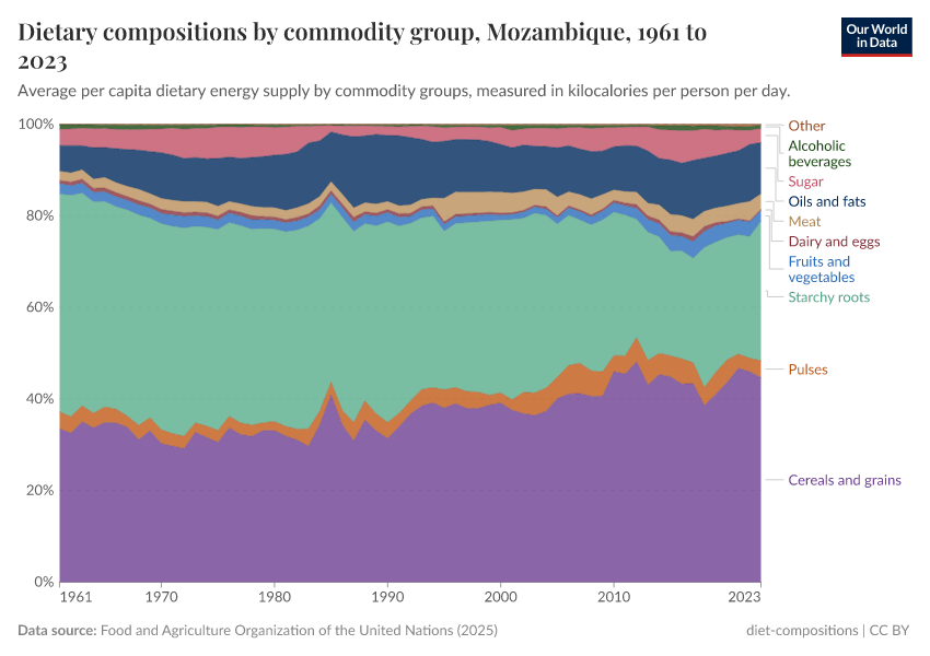 Dietary compositions by commodity group