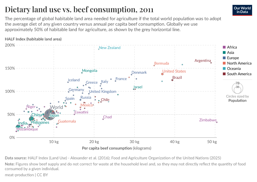 A thumbnail of the "Dietary land use vs. beef consumption" chart