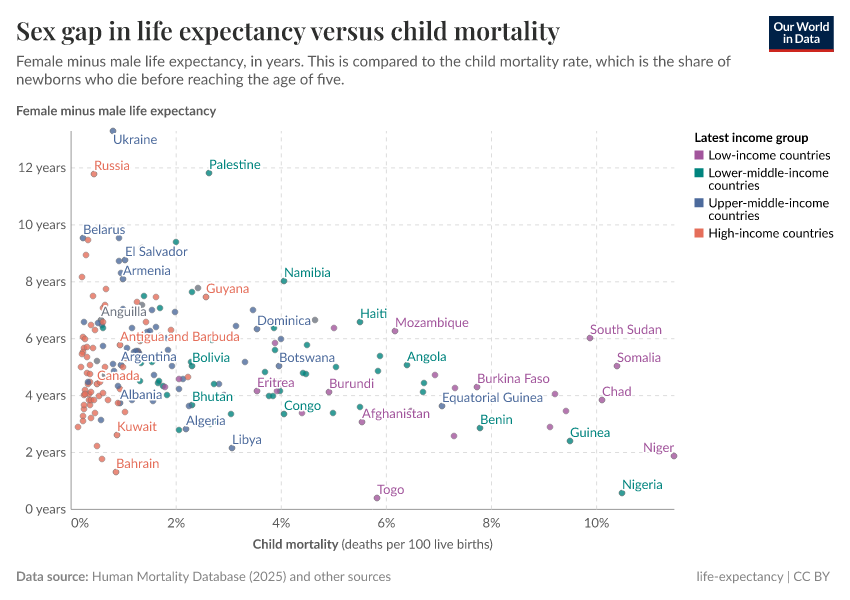A thumbnail of the "Sex gap in life expectancy versus child mortality" chart
