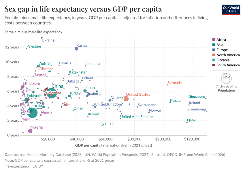 A thumbnail of the "Sex gap in life expectancy versus GDP per capita" chart
