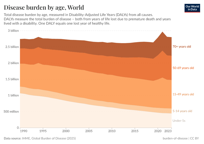A thumbnail of the "Disease burden by age" chart