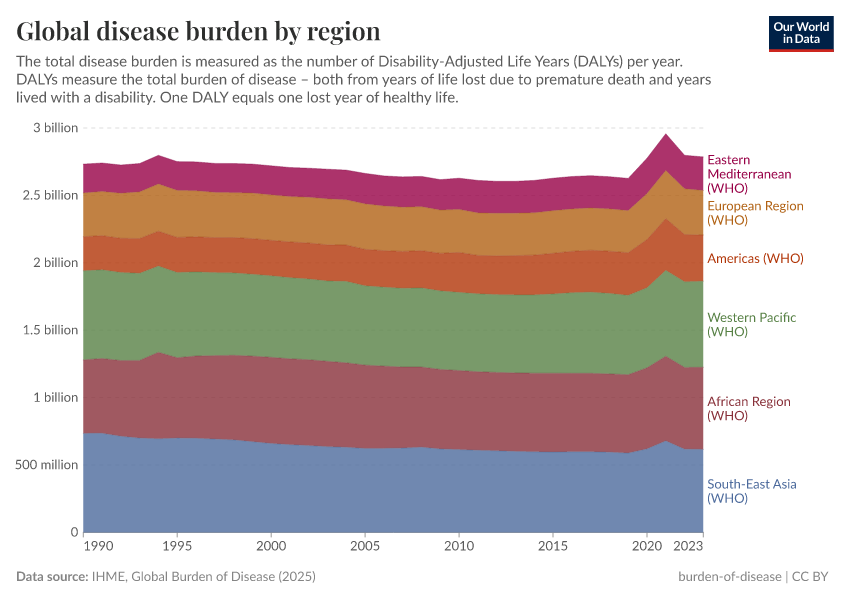 A thumbnail of the "Global disease burden by region" chart
