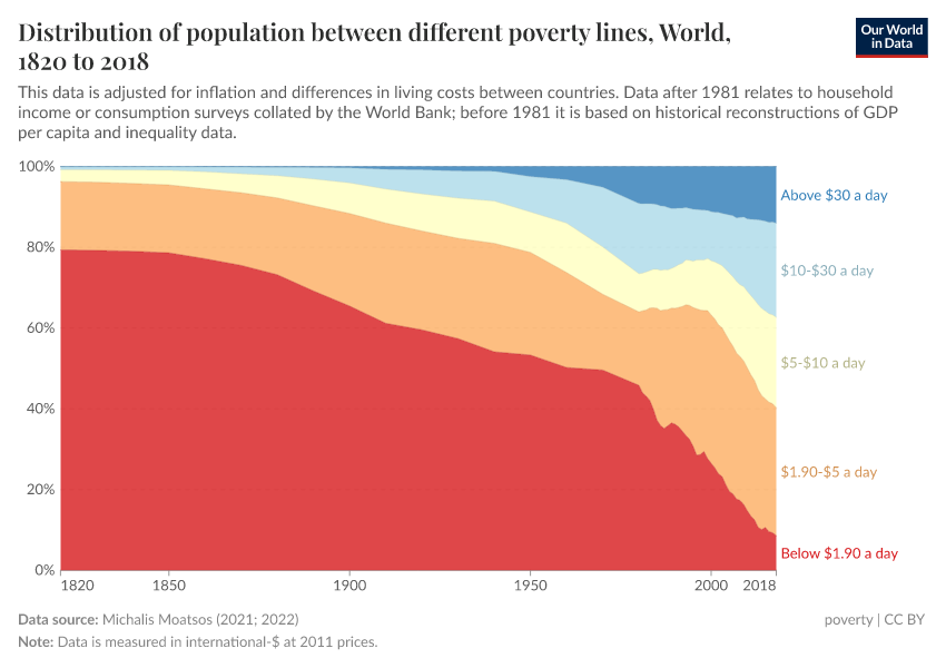 A thumbnail of the "Distribution of population between different poverty thresholds" chart