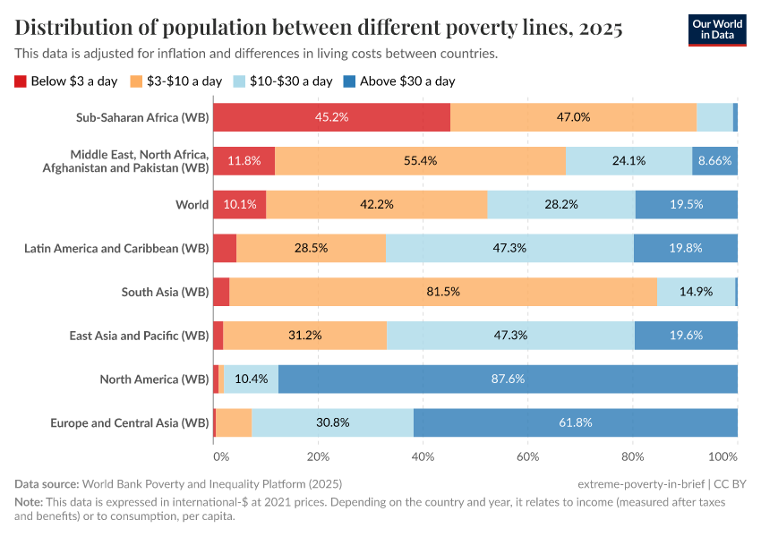 A thumbnail of the "Distribution of population between different poverty thresholds" chart