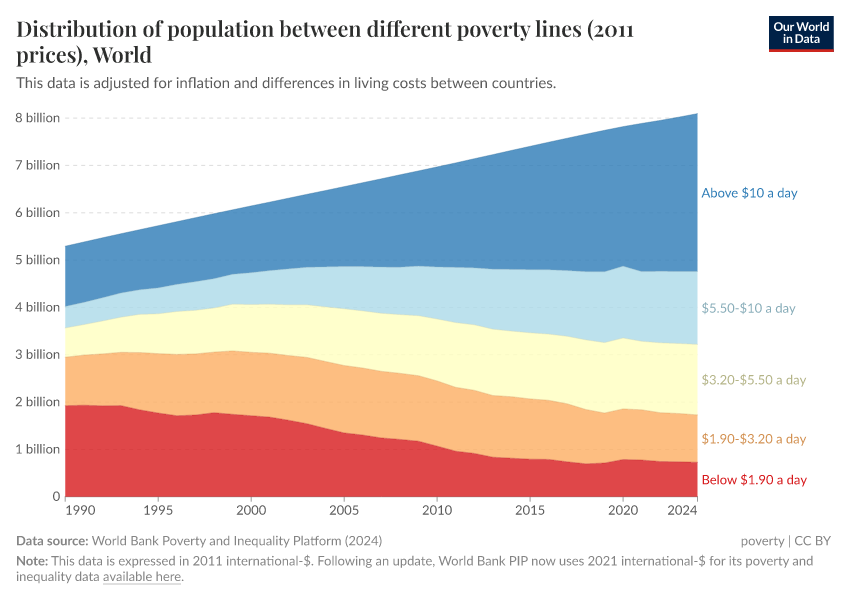 Distribution of population between different poverty thresholds
