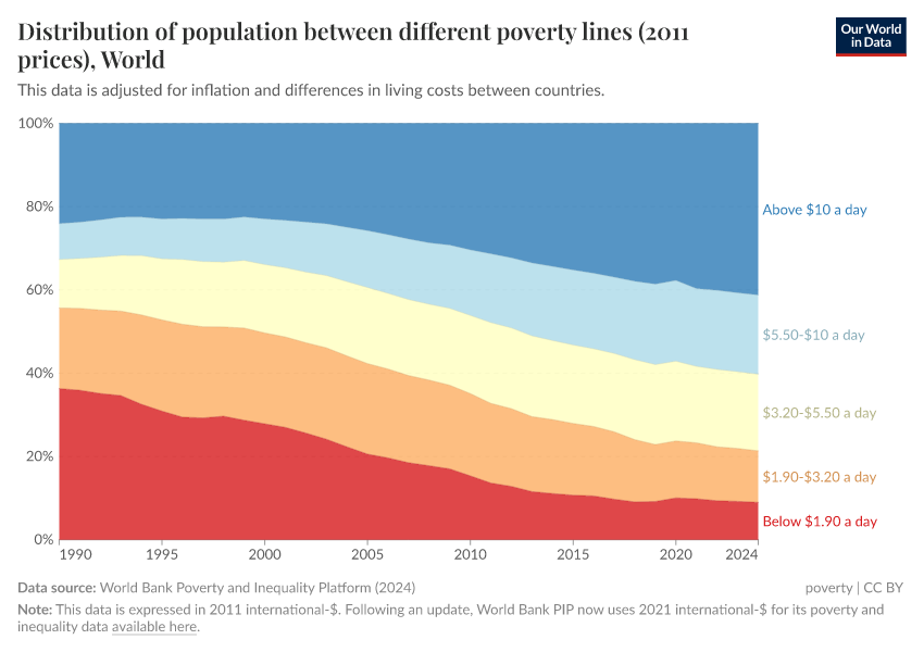 Distribution of population between different poverty thresholds
