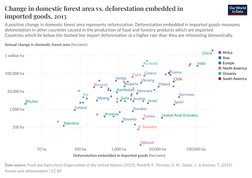 A thumbnail of the "Change in domestic forest area vs. deforestation embedded in imported goods" chart