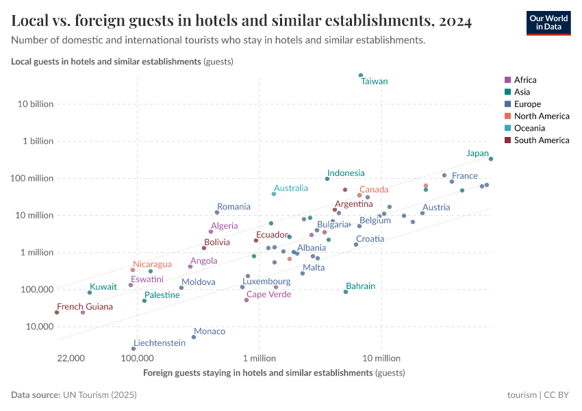 A thumbnail of the "Local vs. foreign guests in hotels and similar establishments" chart