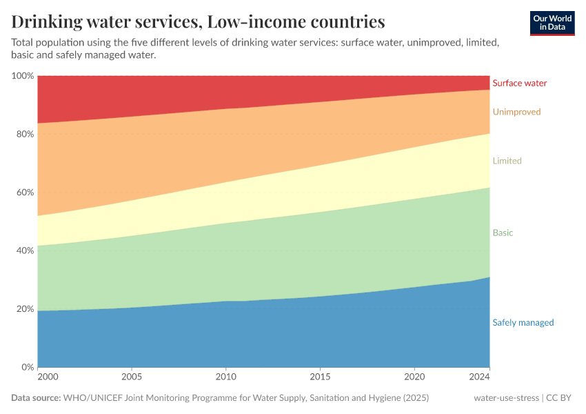 Drinking water service usage