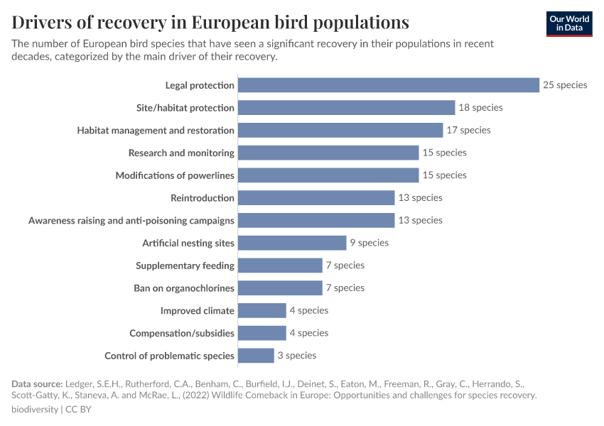 A thumbnail of the "Drivers of recovery in European bird populations" chart
