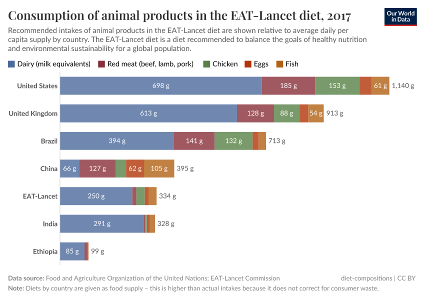 Consumption of animal products in the EAT-Lancet diet