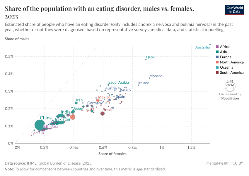 A thumbnail of the "Eating disorders prevalence, males vs. females" chart