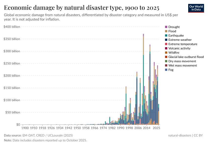 A thumbnail of the "Economic damage by natural disaster type" chart