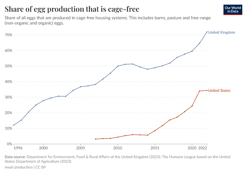 A thumbnail of the "Share of egg production that is cage-free" chart