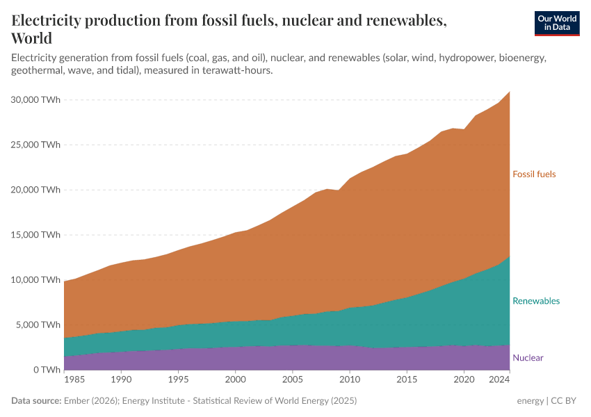 A thumbnail of the "Electricity production from fossil fuels, nuclear and renewables" chart