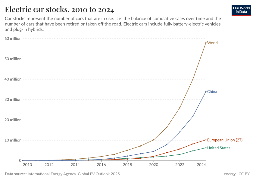 A thumbnail of the "Electric car stocks" chart