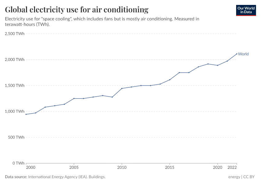 A thumbnail of the "Global electricity use for air conditioning" chart