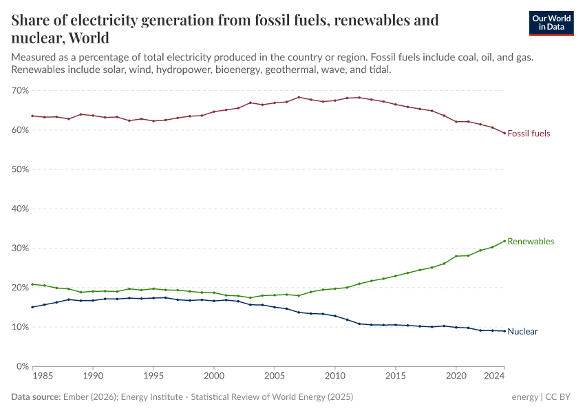 A thumbnail of the "Share of electricity generation from fossil fuels, renewables and nuclear" chart