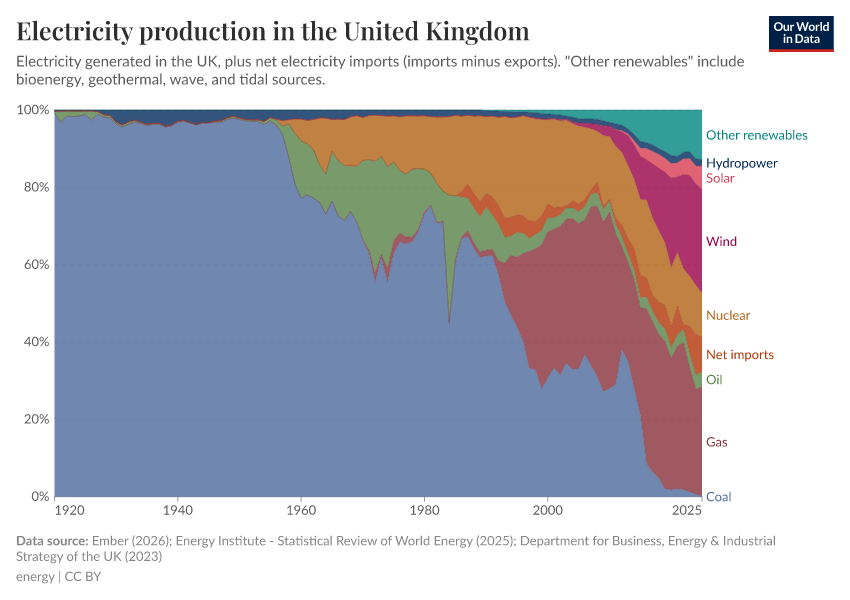 A thumbnail of the "Electricity production in the United Kingdom" chart